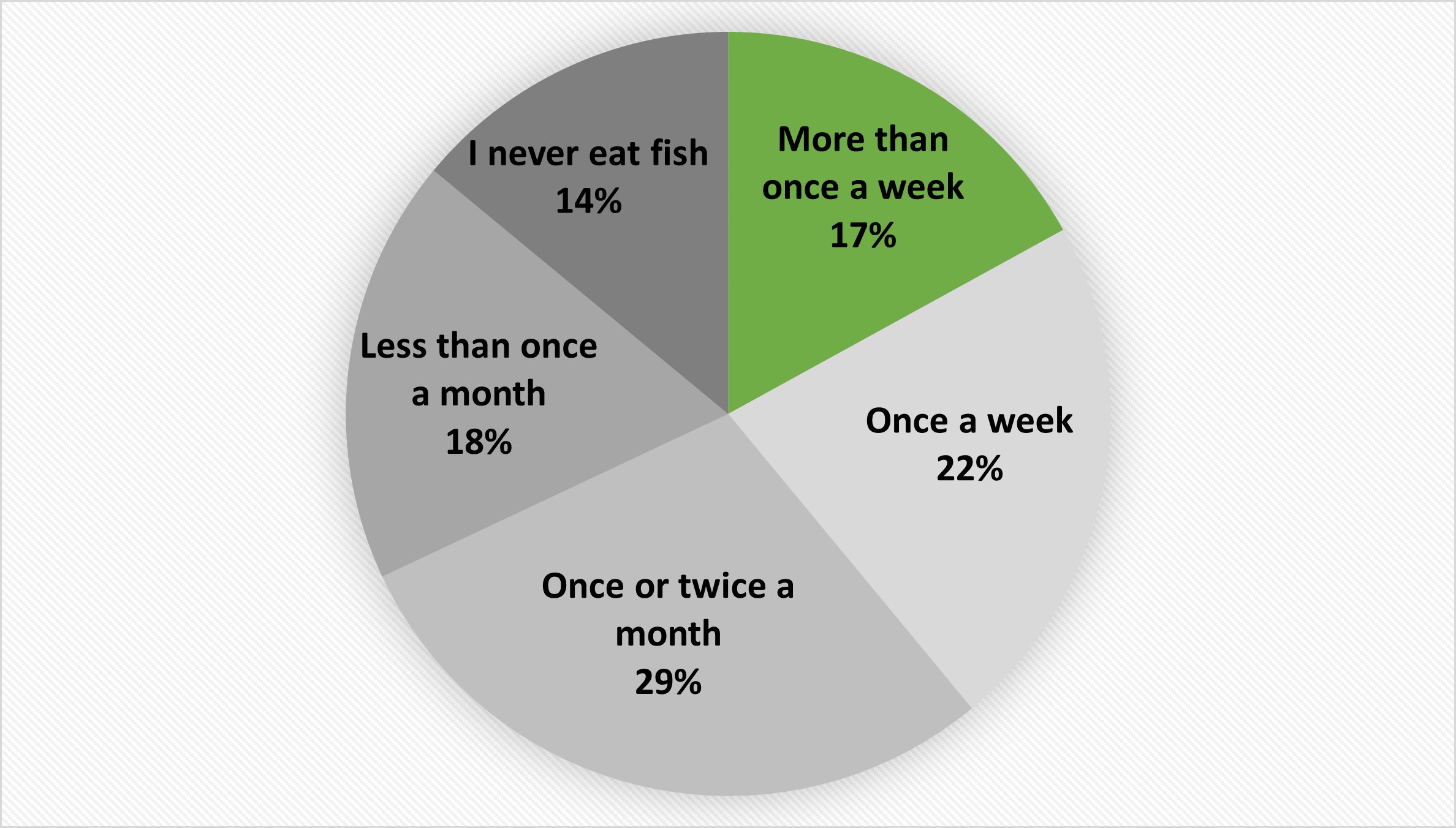 How often do Michiganders eat fish? Michigan Sea Grant